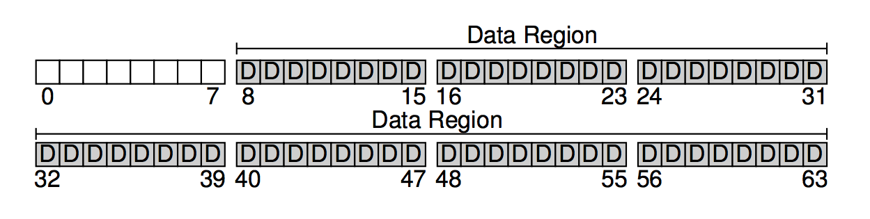 data region