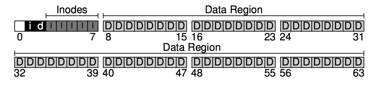 allocation structures